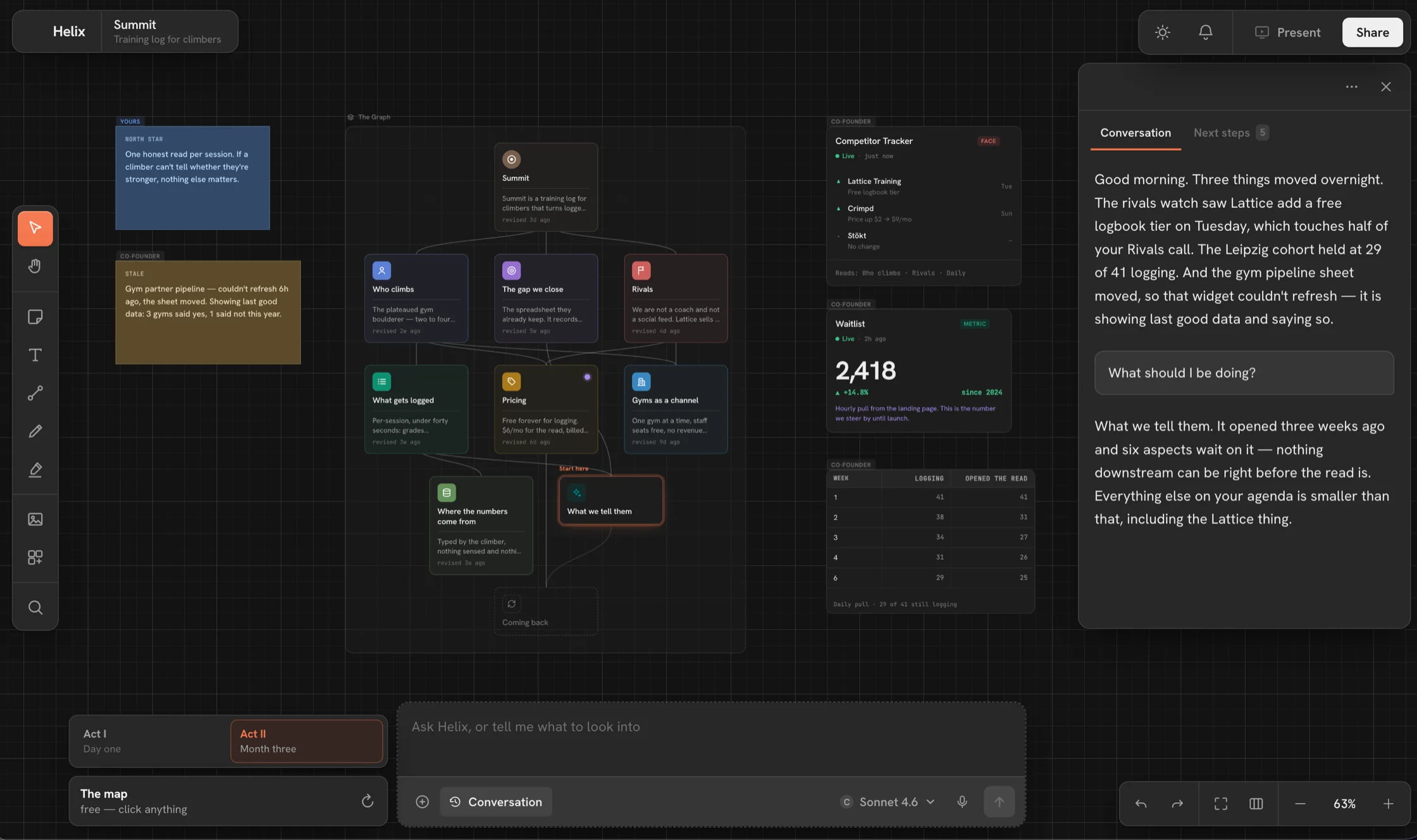 The Helix canvas for a climbing training log: the graph of decisions, live co-founder widgets tracking rivals and the waitlist, and the conversation panel reporting what moved overnight.
